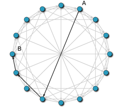 Visualisation of a Chord network: The routing path between nodes A and B. Each hop cuts the remaining distance in half (or better).