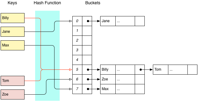An example of closed addressing using an external linked list. In this case, each bucket is represented by a pointer to the head of a linked list. When the bucket is unused, the pointer can be set to NULL.