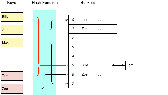 An example of closed addressing using an internal linked list. The first item in a bucket is stored in the hashtable itself, and acts as the head of a linked list.