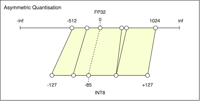 Asymmetric Quantization