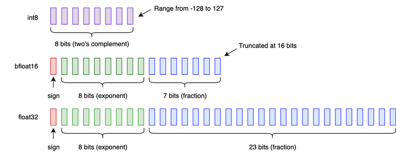 INT8 vs Floating Point