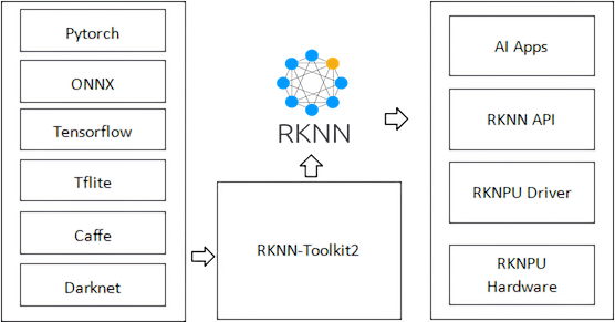 RKNN Toolkit Framework