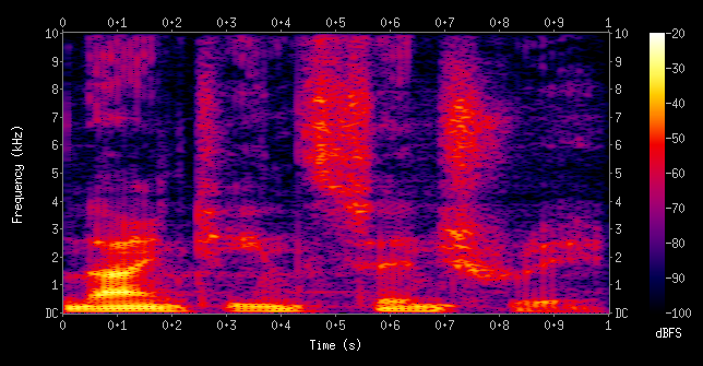 Spectrogram