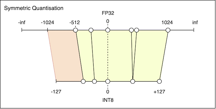 Symmetric Quantization