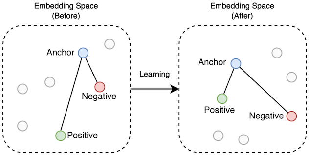 Triplet Learning