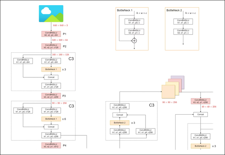 YOLOv5 Model Structure