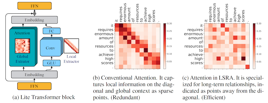 Long-Short Range Attention