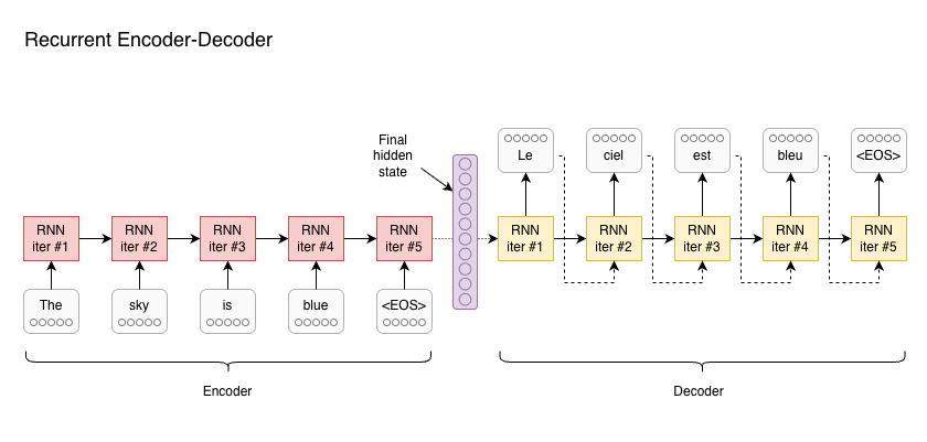 Recurrent Encoder-Decoder