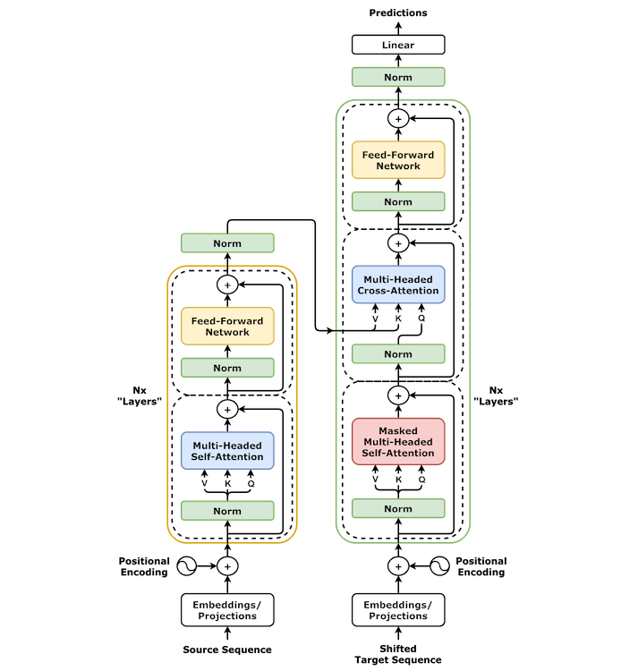 Transformer Architecture