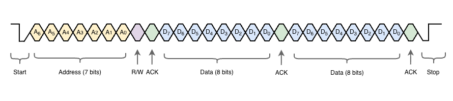 i2c communication