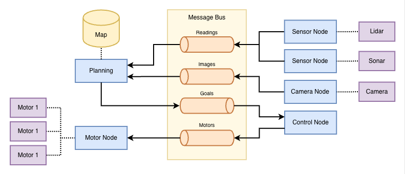 message bus