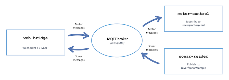 rover kit architecture