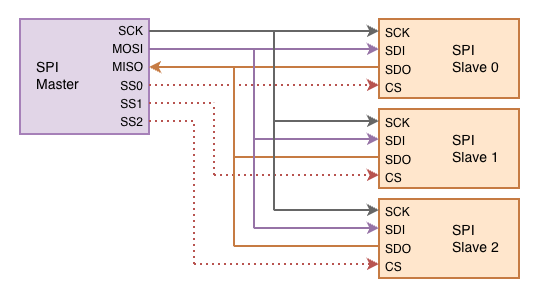 spi bus