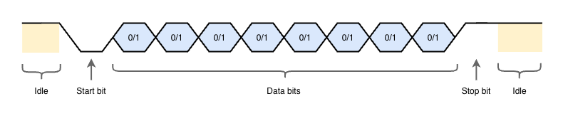 UART Signal