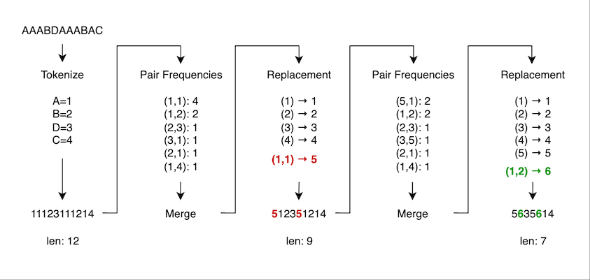 Byte-Pair Encoding Basics