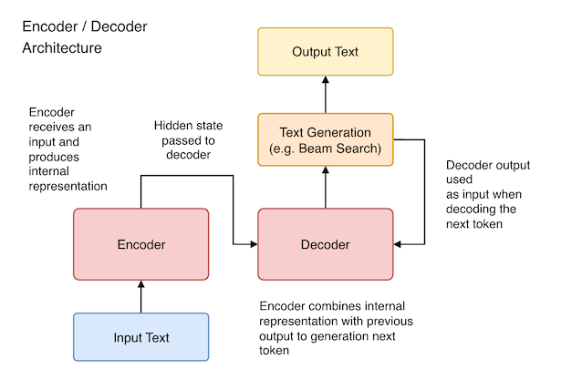 Encoder / Decoder Architecture