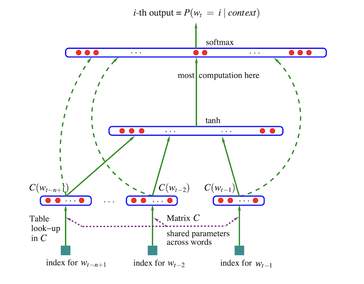 Neural Language Model
