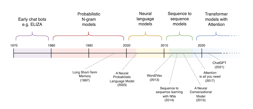Timeline of Language Models