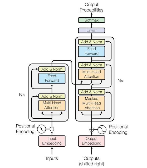 Transformer Architecture