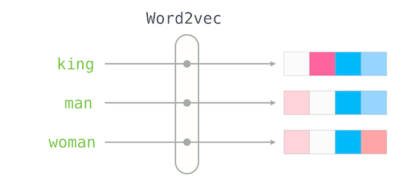 Word2Vec Embeddings